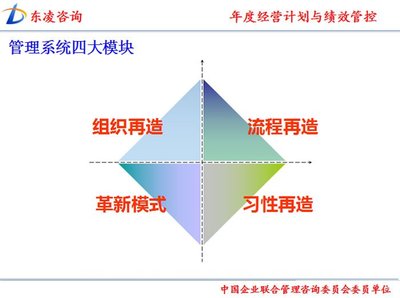 年度經營計劃與績效管控