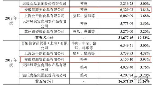 紫燕食品ipo 家族企業(yè)持股85.98 供應(yīng)商身份引監(jiān)管問(wèn)詢