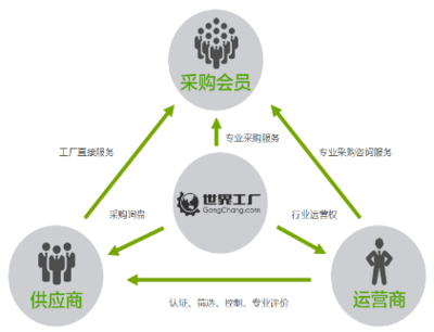 從1到8000的裂變,吸引眼球的世界工廠網(wǎng)運(yùn)營(yíng)模式